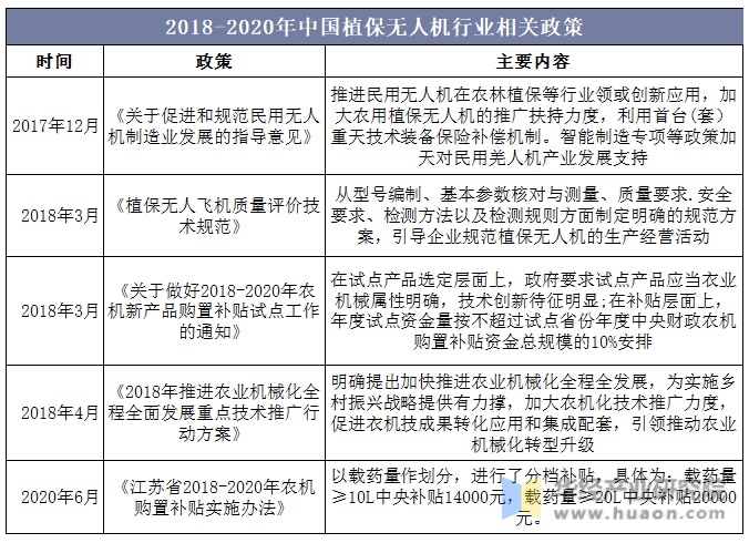 2018-2020年中国植保无人机行业相关政策