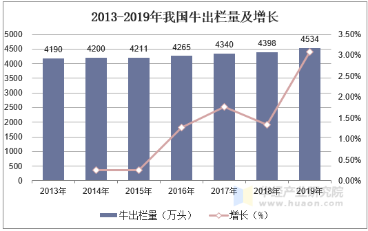 2013-2019年我国牛出栏量及增长