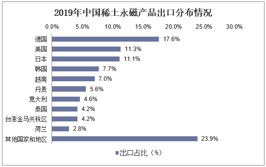 2019年中国稀土永磁产品出口分布情况