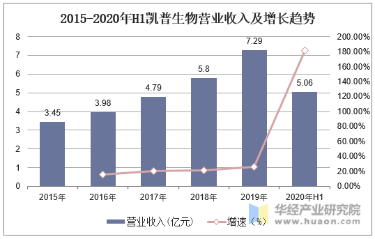 2015-2020年H1凯普生物营业收入及增长趋势