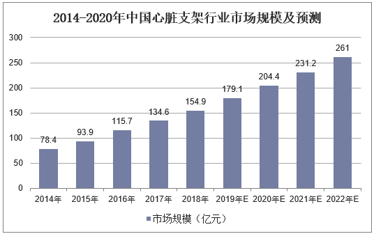2014-2020年中国心脏支架行业市场规模及预测