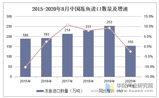 2015-2020年8月中国冻鱼进口数量及增速