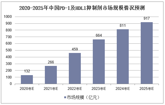 2020-2025年中国PD-1及HDL1抑制剂市场规模情况预测