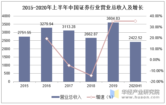 2015-2020年上半年中国证券行业营业总收入及增长