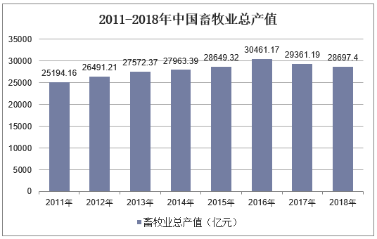 2011-2018年中国畜牧业总产值