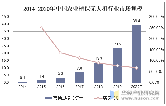 2014-2020年中国农业植保无人机行业市场规模