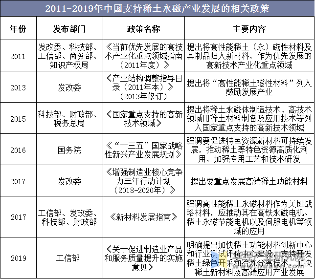 2011-2019年中国支持稀土永磁产业发展的相关政策