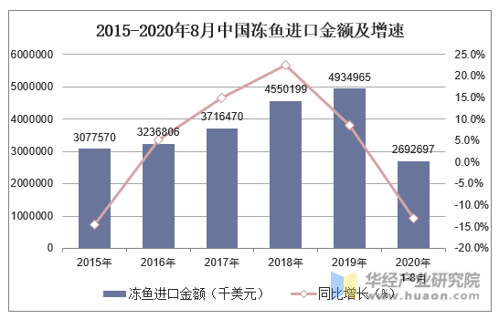 2015-2020年8月中国冻鱼进口金额及增速