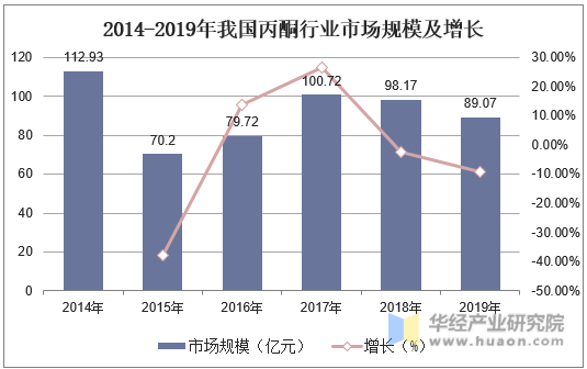 2014-2019年我国丙酮行业市场规模及增长