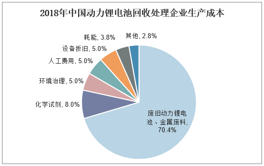 2018年中国动力锂电池回收处理企业生产成本