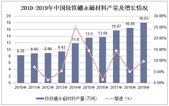 2010-2019年中国钕铁硼永磁材料产量及增长情况