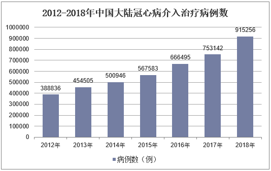 2012-2018年中国大陆冠心病介入治疗病例数