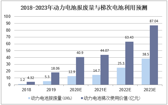 2018-2023年动力电池报废量与梯次电池利用预测