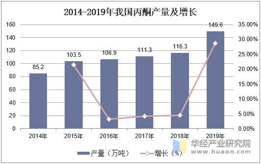 2014-2019年我国丙酮产量及增长