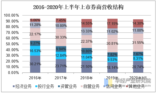 2016-2020年上半年上市券商营收结构