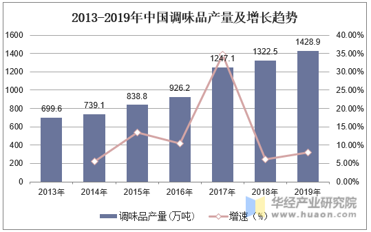 2013-2019年中国调味品产量及增长趋势