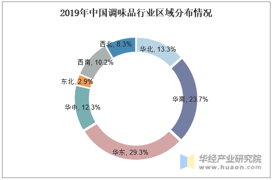 2019年中国调味品行业区域分布情况