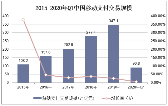 2015-2020年Q1中国移动支付交易规模