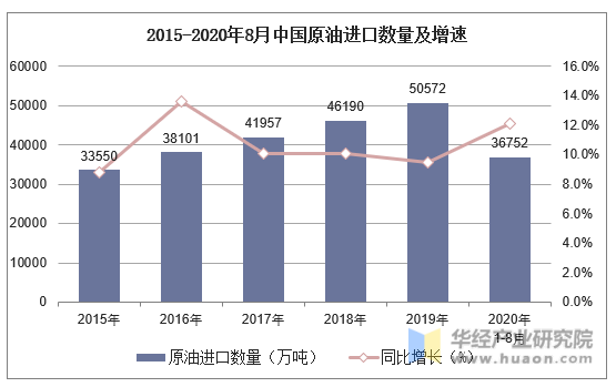 2015-2020年8月中国原油进口数量及增速
