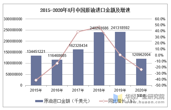 2015-2020年8月中国原油进口金额及增速