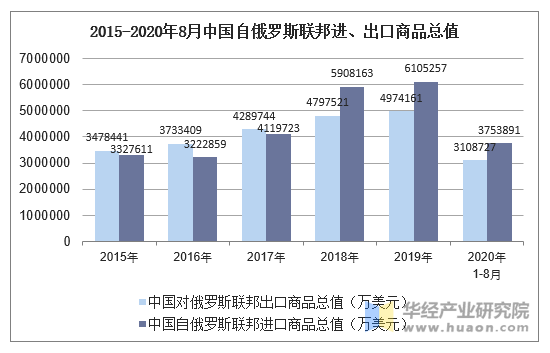 2015-2020年8月中国自俄罗斯联邦进,出口商品总值