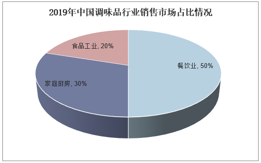 2019年中国调味品行业销售市场占比情况