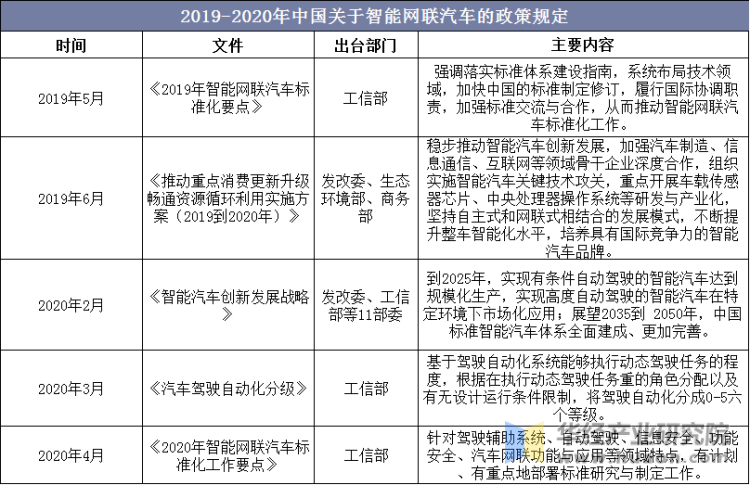 2019-2020年中国关于智能网联汽车的政策规定