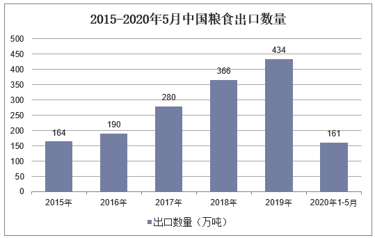 2015-2020年5月中国粮食出口数量及增长趋势