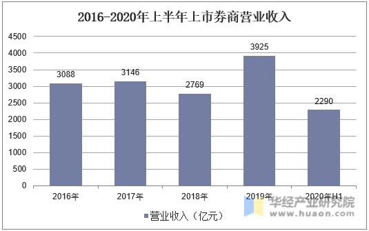 2016-2020年上半年上市券商营业收入