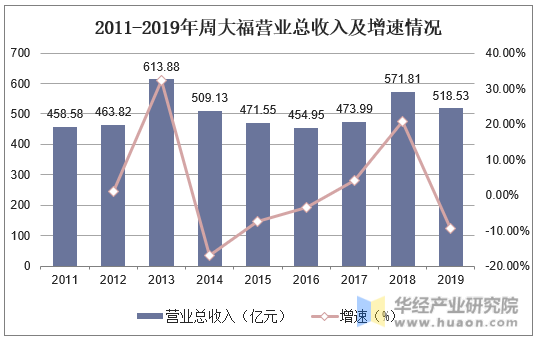 2011-2019年周大福营业总收入及增速情况