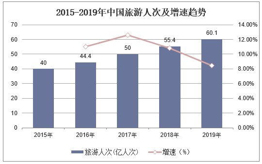 2015-2019年中国旅游人次及增速趋势