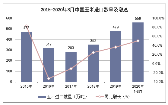 2015-2020年8月中国玉米进口数量及增速