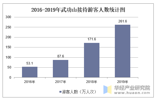 2016-2019年武功山接待游客人数统计图