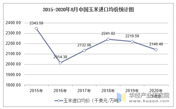 2015-2020年8月中国玉米进口均价统计图