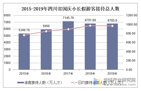 2015-2019年四川省国庆小长假游客接待总人数