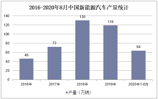 2016-2020年8月中国新能源汽车产量统计