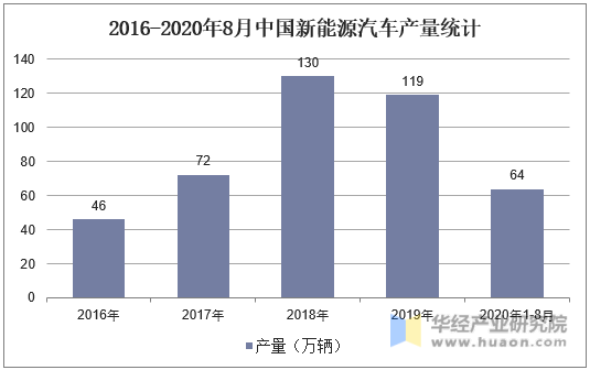 2016-2020年8月中国新能源汽车产量统计