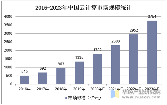 2016-2023年中国云市场规模统计