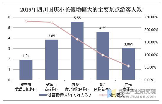 2019年四川国庆小长假增幅打的主要景点游客人数