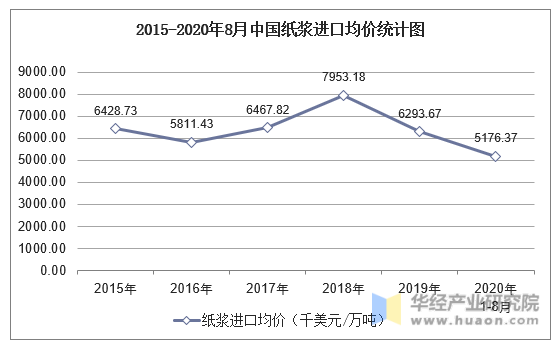 2015-2020年8月中国纸浆进口均价统计图