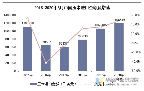 2015-2020年8月中国玉米进口金额及增速