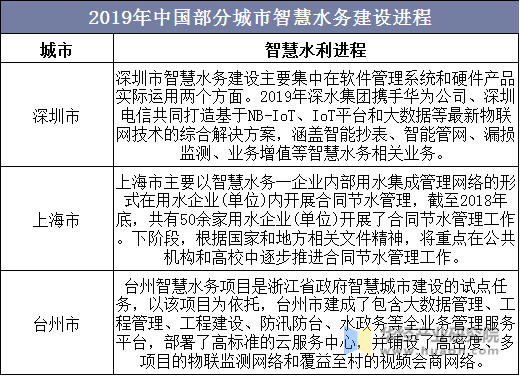 2019年中国部分城市智慧水务建设进程