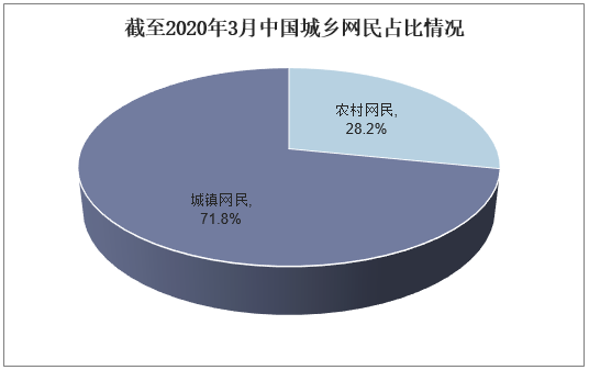 截至2020年3月中国城乡网民占比情况