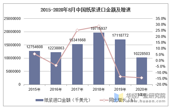 2015-2020年8月中国纸浆进口金额及增速