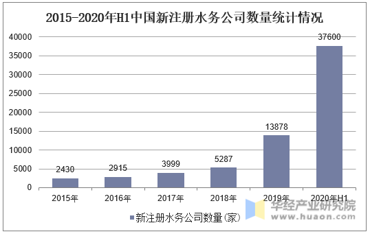 2015-2020年H1中国新注册水务公司数量统计情况