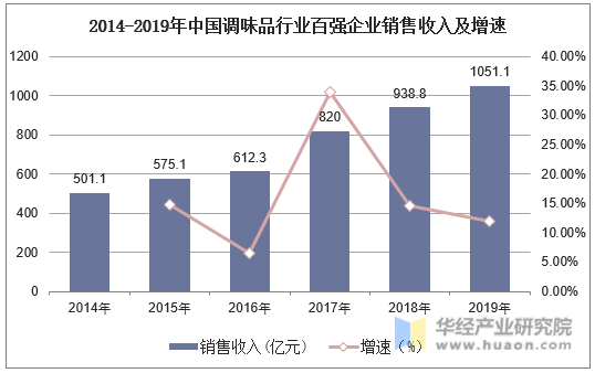 2014-2019年中国调味品行业百强企业销售收入及增速