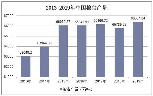 2013-2019年中国粮食产量