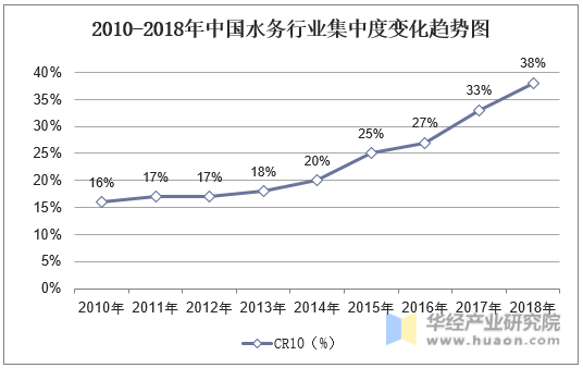 2010-2018年中国水务行业集中度变化趋势图