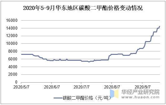 2020年5-9月华东地区碳酸二甲酯价格变动情况