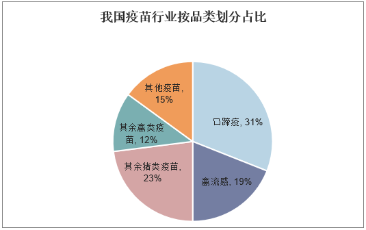 我国疫苗行业按品类划分占比